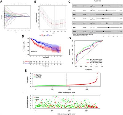 Comprehensive analysis of the cancer driver genes constructs a seven-gene signature for prediction of survival and tumor immunity in hepatocellular carcinoma